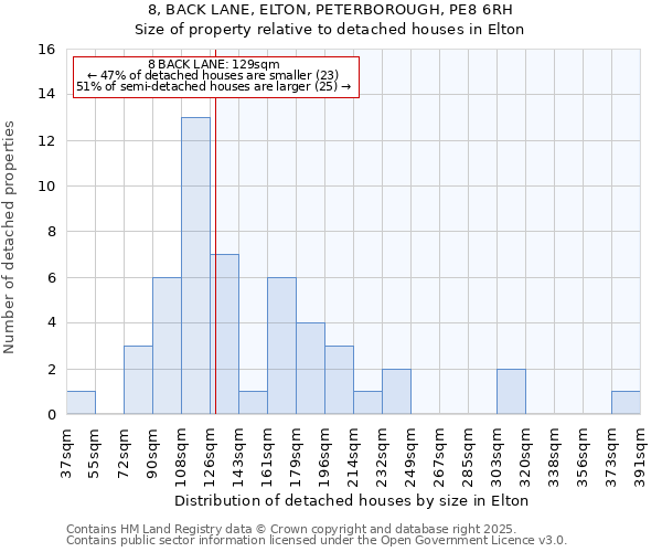 8, BACK LANE, ELTON, PETERBOROUGH, PE8 6RH: Size of property relative to detached houses houses in Elton