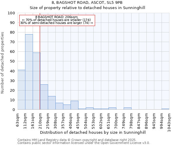 8, BAGSHOT ROAD, ASCOT, SL5 9PB: Size of property relative to detached houses houses in Sunninghill