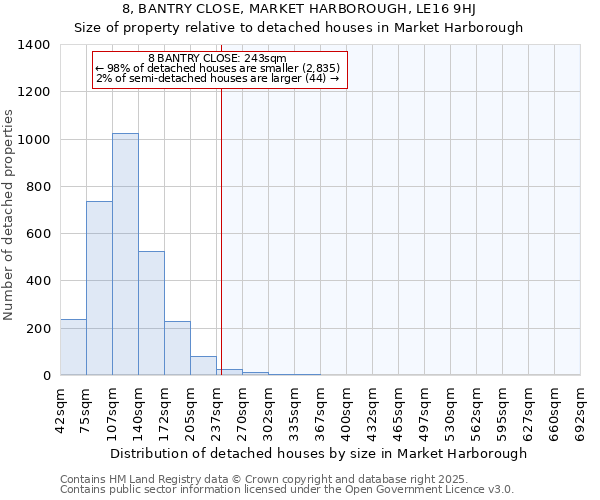 8, BANTRY CLOSE, MARKET HARBOROUGH, LE16 9HJ: Size of property relative to detached houses houses in Market Harborough