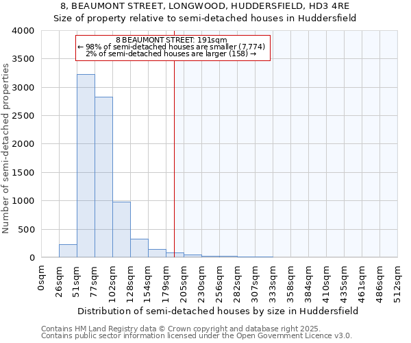 8, BEAUMONT STREET, LONGWOOD, HUDDERSFIELD, HD3 4RE: Size of property relative to semi-detached houses houses in Huddersfield