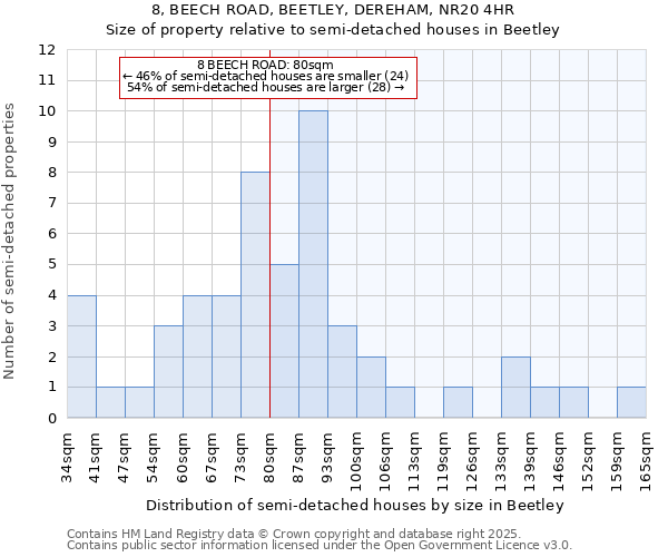 8, BEECH ROAD, BEETLEY, DEREHAM, NR20 4HR: Size of property relative to semi-detached houses houses in Beetley