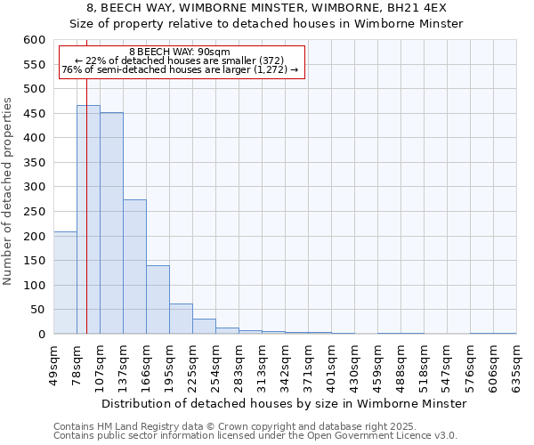 8, BEECH WAY, WIMBORNE MINSTER, WIMBORNE, BH21 4EX: Size of property relative to detached houses houses in Wimborne Minster