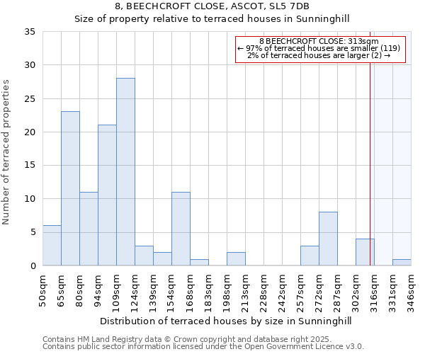 8, BEECHCROFT CLOSE, ASCOT, SL5 7DB: Size of property relative to terraced houses houses in Sunninghill