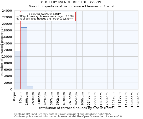 8, BELFRY AVENUE, BRISTOL, BS5 7PL: Size of property relative to terraced houses houses in Bristol