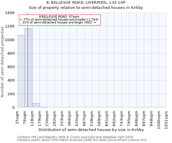 8, BELLEVUE ROAD, LIVERPOOL, L33 1AP: Size of property relative to semi-detached houses houses in Kirkby