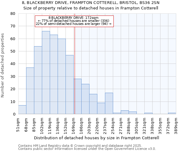 8, BLACKBERRY DRIVE, FRAMPTON COTTERELL, BRISTOL, BS36 2SN: Size of property relative to detached houses houses in Frampton Cotterell