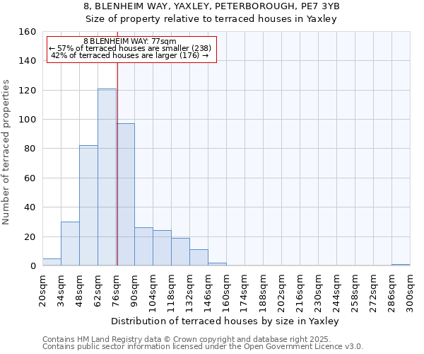 8, BLENHEIM WAY, YAXLEY, PETERBOROUGH, PE7 3YB: Size of property relative to terraced houses houses in Yaxley