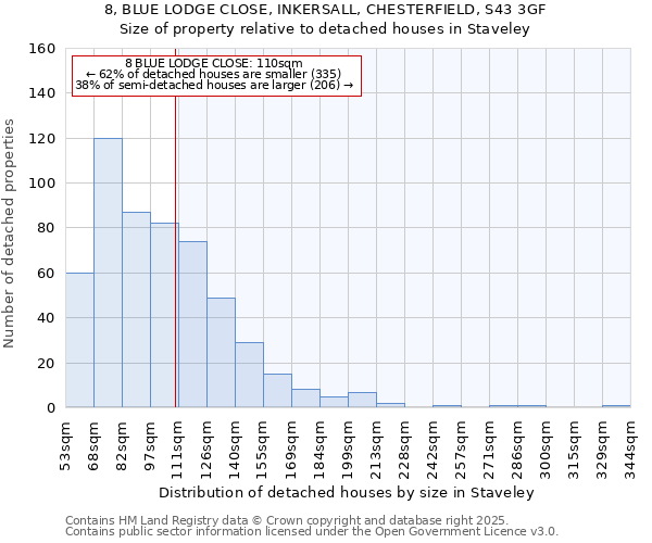 8, BLUE LODGE CLOSE, INKERSALL, CHESTERFIELD, S43 3GF: Size of property relative to detached houses houses in Staveley