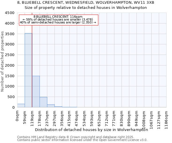 8, BLUEBELL CRESCENT, WEDNESFIELD, WOLVERHAMPTON, WV11 3XB: Size of property relative to detached houses houses in Wolverhampton