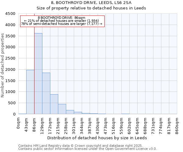 8, BOOTHROYD DRIVE, LEEDS, LS6 2SA: Size of property relative to detached houses houses in Leeds