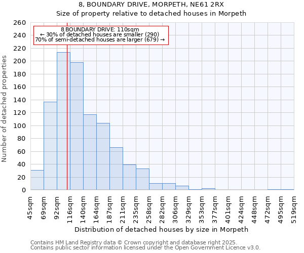 8, BOUNDARY DRIVE, MORPETH, NE61 2RX: Size of property relative to detached houses houses in Morpeth