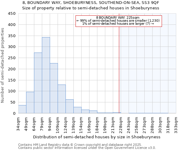 8, BOUNDARY WAY, SHOEBURYNESS, SOUTHEND-ON-SEA, SS3 9QF: Size of property relative to semi-detached houses houses in Shoeburyness
