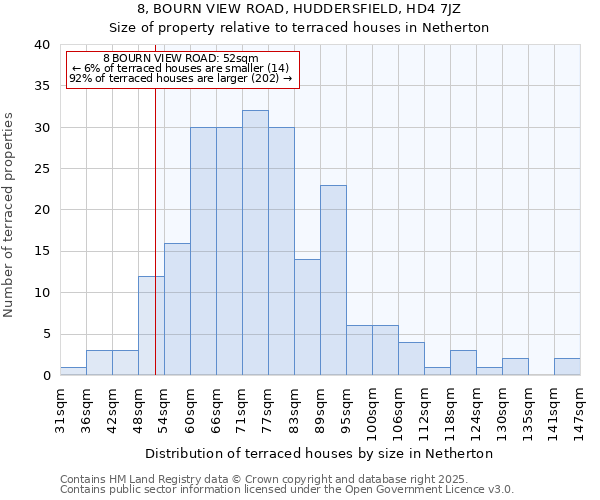 8, BOURN VIEW ROAD, HUDDERSFIELD, HD4 7JZ: Size of property relative to terraced houses houses in Netherton