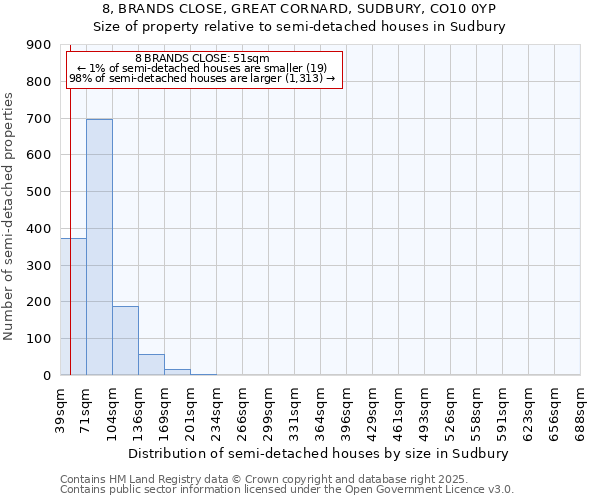 8, BRANDS CLOSE, GREAT CORNARD, SUDBURY, CO10 0YP: Size of property relative to semi-detached houses houses in Sudbury