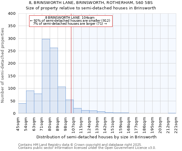 8, BRINSWORTH LANE, BRINSWORTH, ROTHERHAM, S60 5BS: Size of property relative to semi-detached houses houses in Brinsworth