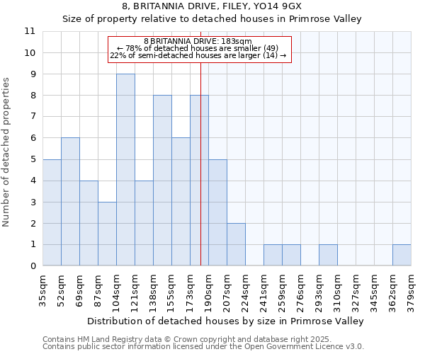 8, BRITANNIA DRIVE, FILEY, YO14 9GX: Size of property relative to detached houses houses in Primrose Valley