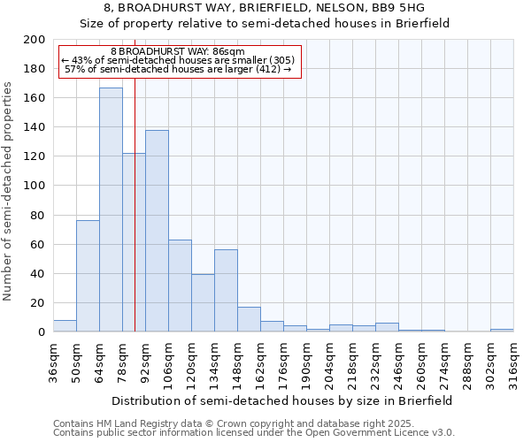 8, BROADHURST WAY, BRIERFIELD, NELSON, BB9 5HG: Size of property relative to semi-detached houses houses in Brierfield