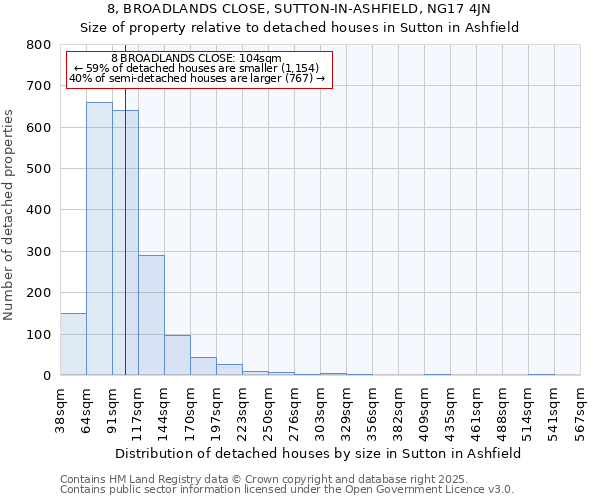 8, BROADLANDS CLOSE, SUTTON-IN-ASHFIELD, NG17 4JN: Size of property relative to detached houses houses in Sutton in Ashfield