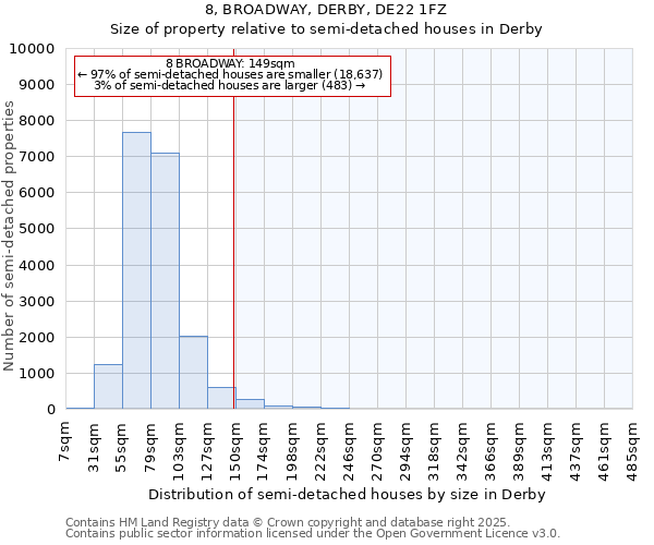 8, BROADWAY, DERBY, DE22 1FZ: Size of property relative to semi-detached houses houses in Derby