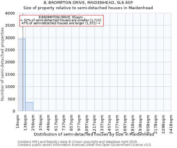 8, BROMPTON DRIVE, MAIDENHEAD, SL6 6SP: Size of property relative to semi-detached houses houses in Maidenhead