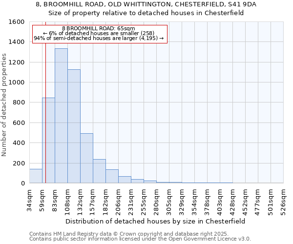 8, BROOMHILL ROAD, OLD WHITTINGTON, CHESTERFIELD, S41 9DA: Size of property relative to detached houses houses in Chesterfield