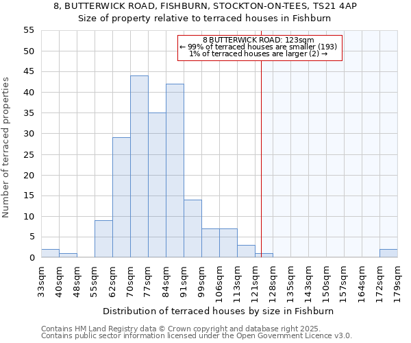 8, BUTTERWICK ROAD, FISHBURN, STOCKTON-ON-TEES, TS21 4AP: Size of property relative to terraced houses houses in Fishburn