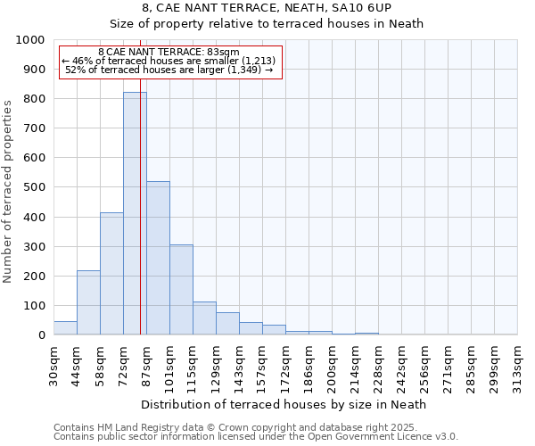 8, CAE NANT TERRACE, NEATH, SA10 6UP: Size of property relative to terraced houses houses in Neath