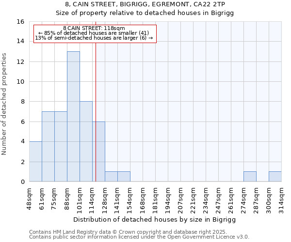 8, CAIN STREET, BIGRIGG, EGREMONT, CA22 2TP: Size of property relative to detached houses houses in Bigrigg