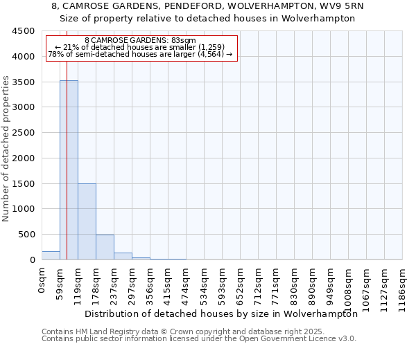 8, CAMROSE GARDENS, PENDEFORD, WOLVERHAMPTON, WV9 5RN: Size of property relative to detached houses houses in Wolverhampton