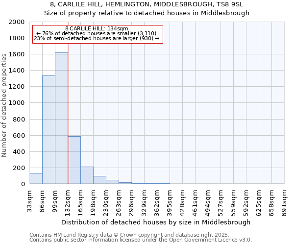8, CARLILE HILL, HEMLINGTON, MIDDLESBROUGH, TS8 9SL: Size of property relative to detached houses houses in Middlesbrough