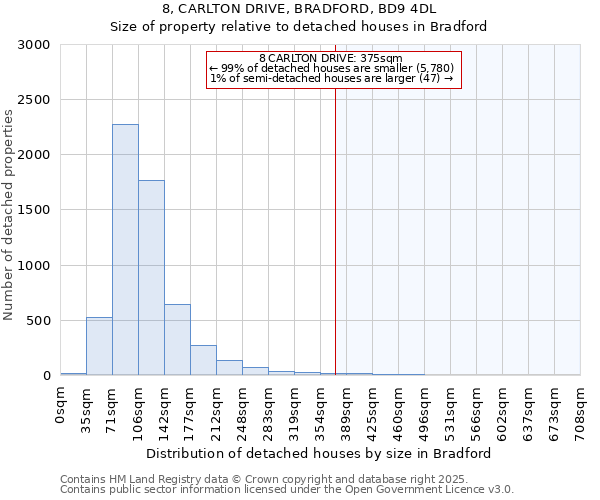 8, CARLTON DRIVE, BRADFORD, BD9 4DL: Size of property relative to detached houses houses in Bradford