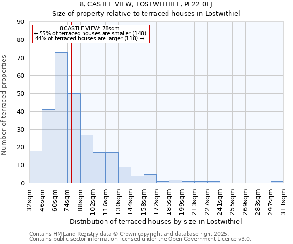 8, CASTLE VIEW, LOSTWITHIEL, PL22 0EJ: Size of property relative to terraced houses houses in Lostwithiel