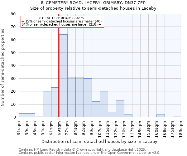 8, CEMETERY ROAD, LACEBY, GRIMSBY, DN37 7EP: Size of property relative to semi-detached houses houses in Laceby