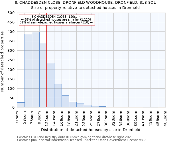 8, CHADDESDEN CLOSE, DRONFIELD WOODHOUSE, DRONFIELD, S18 8QL: Size of property relative to detached houses houses in Dronfield