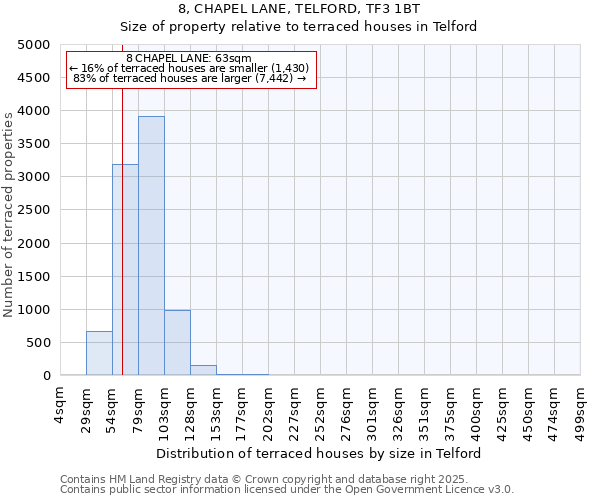 8, CHAPEL LANE, TELFORD, TF3 1BT: Size of property relative to terraced houses houses in Telford