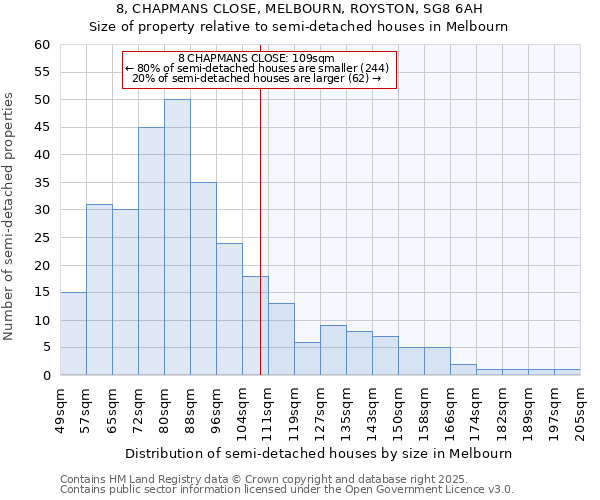 8, CHAPMANS CLOSE, MELBOURN, ROYSTON, SG8 6AH: Size of property relative to semi-detached houses houses in Melbourn