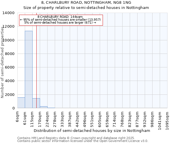 8, CHARLBURY ROAD, NOTTINGHAM, NG8 1NG: Size of property relative to semi-detached houses houses in Nottingham