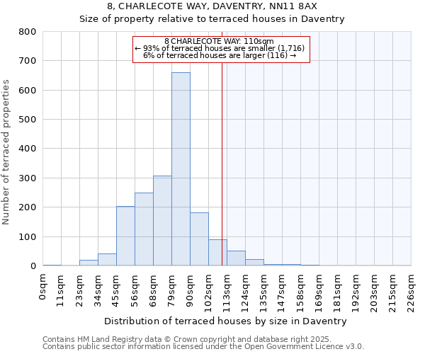 8, CHARLECOTE WAY, DAVENTRY, NN11 8AX: Size of property relative to terraced houses houses in Daventry