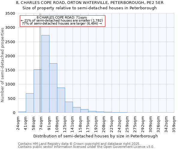 8, CHARLES COPE ROAD, ORTON WATERVILLE, PETERBOROUGH, PE2 5ER: Size of property relative to semi-detached houses houses in Peterborough