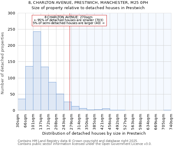 8, CHARLTON AVENUE, PRESTWICH, MANCHESTER, M25 0PH: Size of property relative to detached houses houses in Prestwich