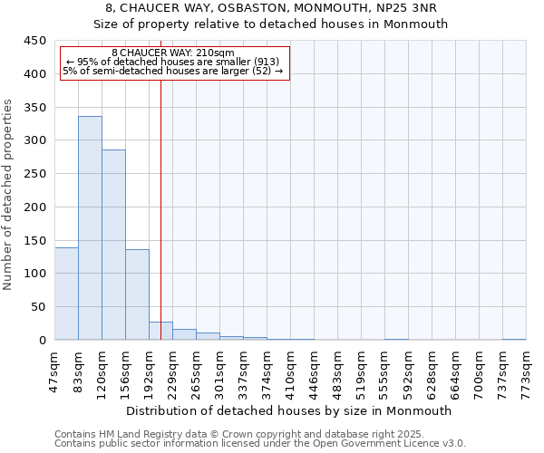 8, CHAUCER WAY, OSBASTON, MONMOUTH, NP25 3NR: Size of property relative to detached houses houses in Monmouth