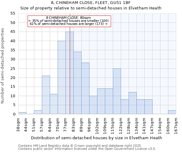 8, CHINEHAM CLOSE, FLEET, GU51 1BF: Size of property relative to semi-detached houses houses in Elvetham Heath