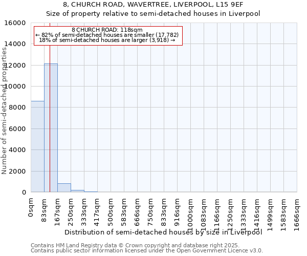 8, CHURCH ROAD, WAVERTREE, LIVERPOOL, L15 9EF: Size of property relative to semi-detached houses houses in Liverpool