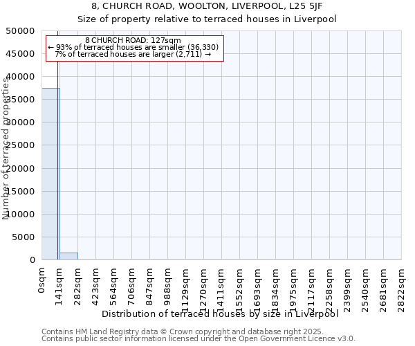 8, CHURCH ROAD, WOOLTON, LIVERPOOL, L25 5JF: Size of property relative to terraced houses houses in Liverpool