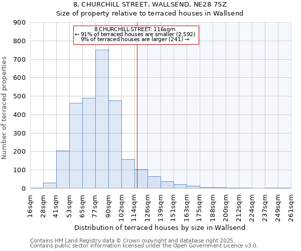 8, CHURCHILL STREET, WALLSEND, NE28 7SZ: Size of property relative to terraced houses houses in Wallsend