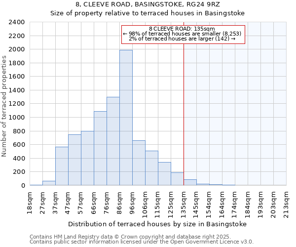 8, CLEEVE ROAD, BASINGSTOKE, RG24 9RZ: Size of property relative to terraced houses houses in Basingstoke