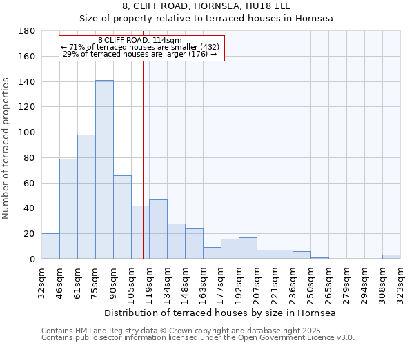 8, CLIFF ROAD, HORNSEA, HU18 1LL: Size of property relative to terraced houses houses in Hornsea