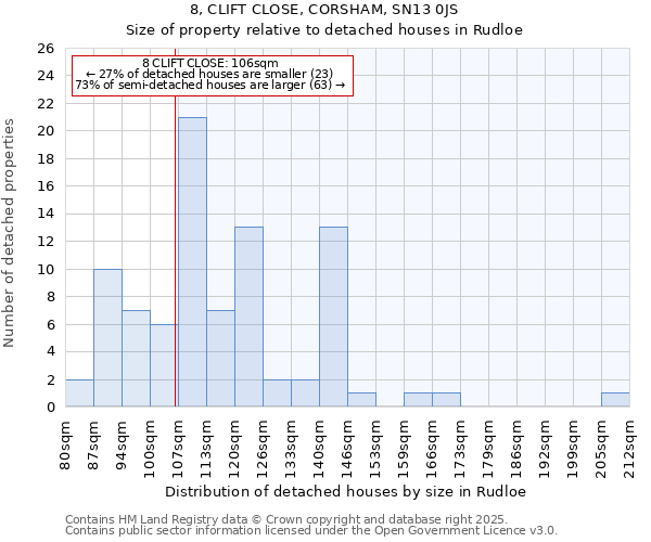 8, CLIFT CLOSE, CORSHAM, SN13 0JS: Size of property relative to detached houses houses in Rudloe