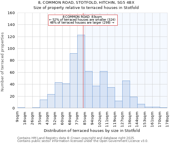 8, COMMON ROAD, STOTFOLD, HITCHIN, SG5 4BX: Size of property relative to terraced houses houses in Stotfold