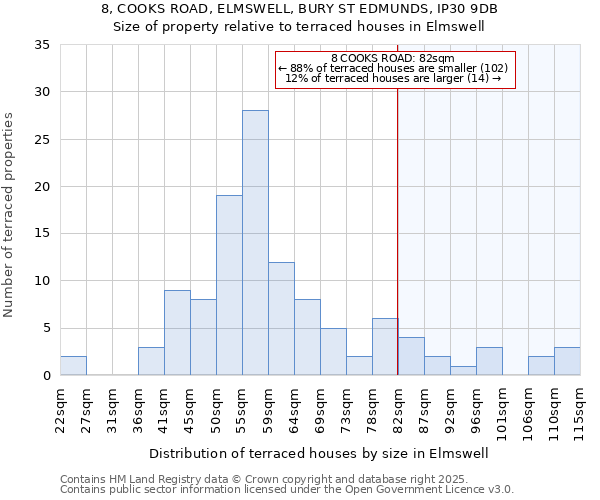 8, COOKS ROAD, ELMSWELL, BURY ST EDMUNDS, IP30 9DB: Size of property relative to terraced houses houses in Elmswell